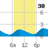 Middle Narrows tide chart for Sunday, November 30, 2025