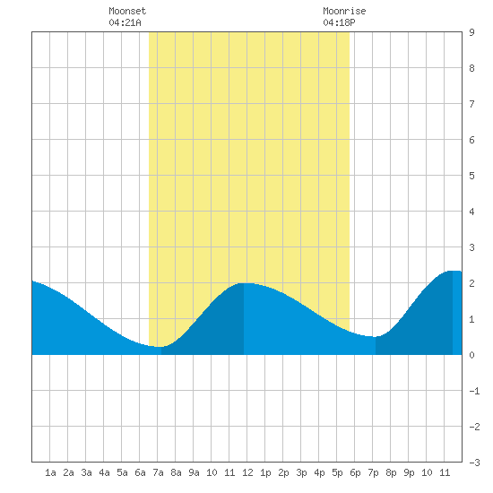 Middle Narrows tide chart for Monday, November 3, 2025