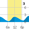 Middle Narrows tide chart for Monday, November 3, 2025
