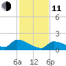 Middle Narrows tide chart for Thursday, December 11, 2025