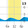 Middle Narrows tide chart for Saturday, December 13, 2025