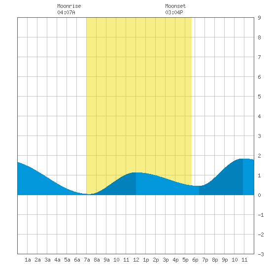 Middle Narrows tide chart for Tuesday, December 16, 2025