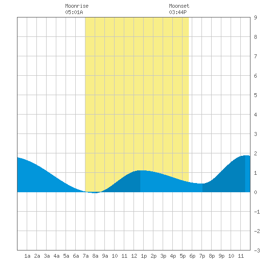 Middle Narrows tide chart for Wednesday, December 17, 2025