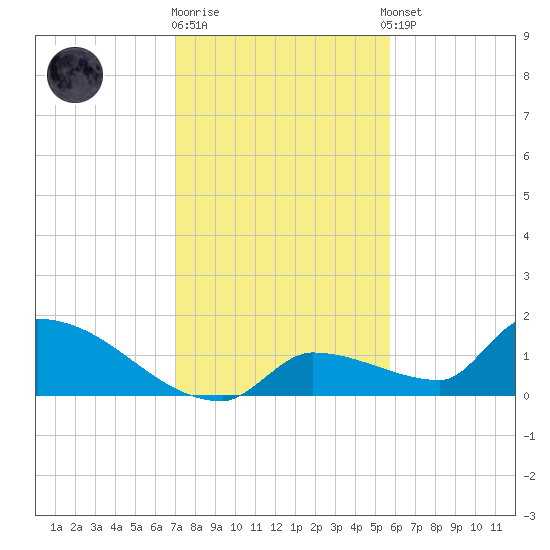 Middle Narrows tide chart for Friday, December 19, 2025
