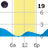 Middle Narrows tide chart for Friday, December 19, 2025