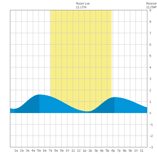 Middle Narrows tide chart for Friday, December 26, 2025