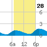 Middle Narrows tide chart for Sunday, December 28, 2025