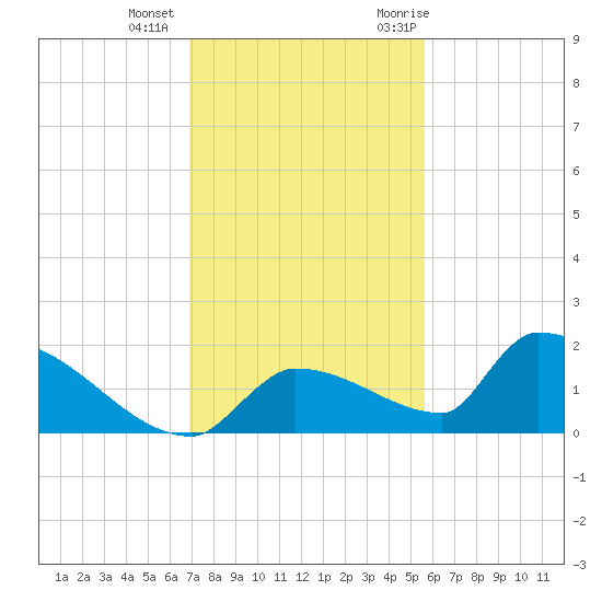 Middle Narrows tide chart for Tuesday, December 2, 2025