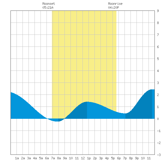 Middle Narrows tide chart for Wednesday, December 3, 2025