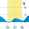 Middle Narrows tide chart for Wednesday, December 3, 2025