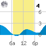 Middle Narrows tide chart for Thursday, December 4, 2025