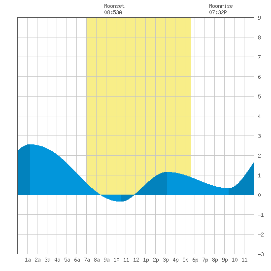 Middle Narrows tide chart for Saturday, December 6, 2025