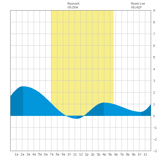 Middle Narrows tide chart for Sunday, December 7, 2025