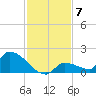 Middle Narrows tide chart for Sunday, December 7, 2025