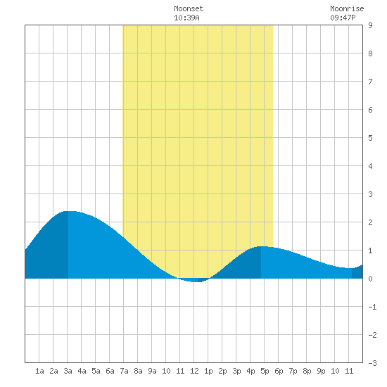 Middle Narrows tide chart for Monday, December 8, 2025