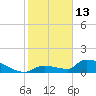 Middle Narrows tide chart for Tuesday, January 13, 2026