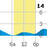 Middle Narrows tide chart for Wednesday, January 14, 2026