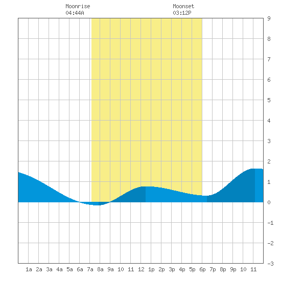 Middle Narrows tide chart for Thursday, January 15, 2026