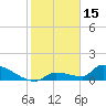 Middle Narrows tide chart for Thursday, January 15, 2026