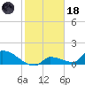 Middle Narrows tide chart for Sunday, January 18, 2026