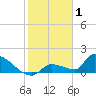 Middle Narrows tide chart for Thursday, January 1, 2026