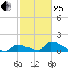 Middle Narrows tide chart for Sunday, January 25, 2026