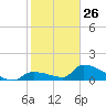 Middle Narrows tide chart for Monday, January 26, 2026