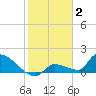 Middle Narrows tide chart for Friday, January 2, 2026