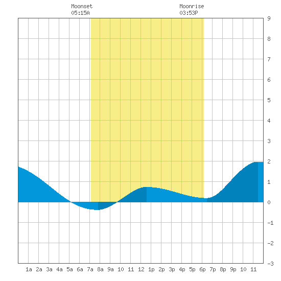 Middle Narrows tide chart for Friday, January 30, 2026