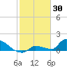 Middle Narrows tide chart for Friday, January 30, 2026