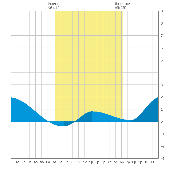 Middle Narrows tide chart for Saturday, January 31, 2026