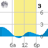 Middle Narrows tide chart for Saturday, January 3, 2026