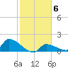 Middle Narrows tide chart for Tuesday, January 6, 2026