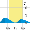 Middle Narrows tide chart for Wednesday, January 7, 2026
