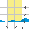 Middle Narrows tide chart for Wednesday, February 11, 2026