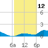 Middle Narrows tide chart for Thursday, February 12, 2026