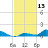 Middle Narrows tide chart for Friday, February 13, 2026