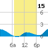 Middle Narrows tide chart for Sunday, February 15, 2026