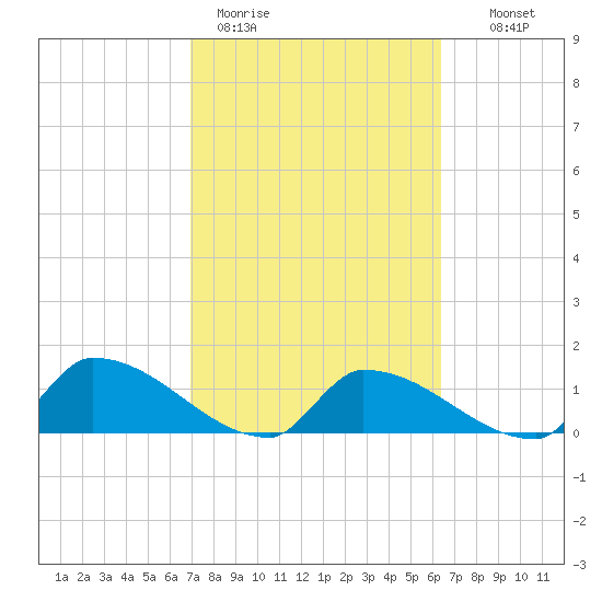 Middle Narrows tide chart for Thursday, February 19, 2026