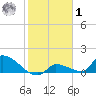 Middle Narrows tide chart for Sunday, February 1, 2026