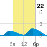 Middle Narrows tide chart for Sunday, February 22, 2026