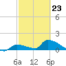 Middle Narrows tide chart for Monday, February 23, 2026