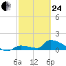 Middle Narrows tide chart for Tuesday, February 24, 2026