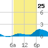 Middle Narrows tide chart for Wednesday, February 25, 2026