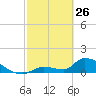 Middle Narrows tide chart for Thursday, February 26, 2026