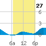 Middle Narrows tide chart for Friday, February 27, 2026