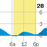 Middle Narrows tide chart for Saturday, February 28, 2026