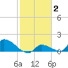 Middle Narrows tide chart for Monday, February 2, 2026