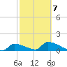 Middle Narrows tide chart for Saturday, February 7, 2026
