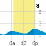 Middle Narrows tide chart for Sunday, February 8, 2026